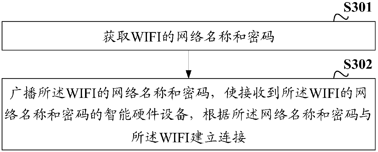 Network distribution method, device, terminal, equipment, storage medium and system