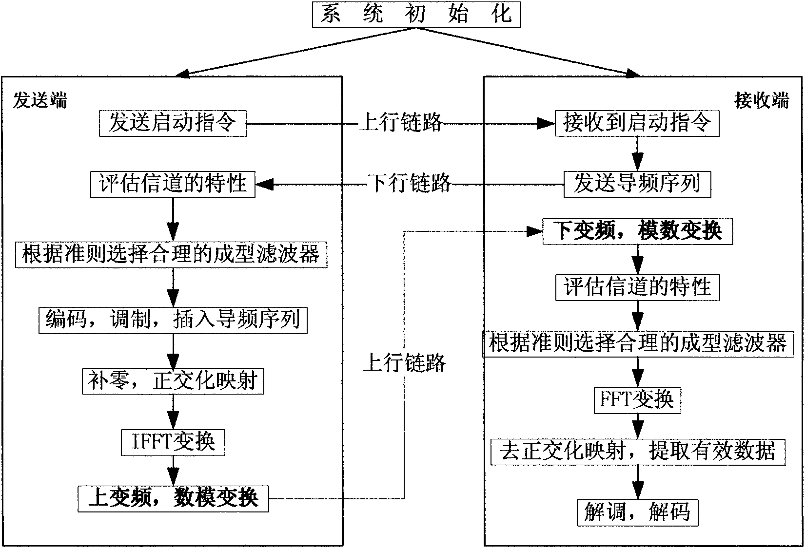 Uplink multiple access technology capable of automatically adapting to channel characteristic variation