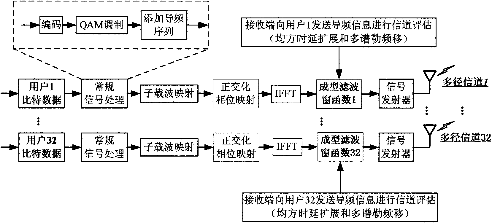 Uplink multiple access technology capable of automatically adapting to channel characteristic variation