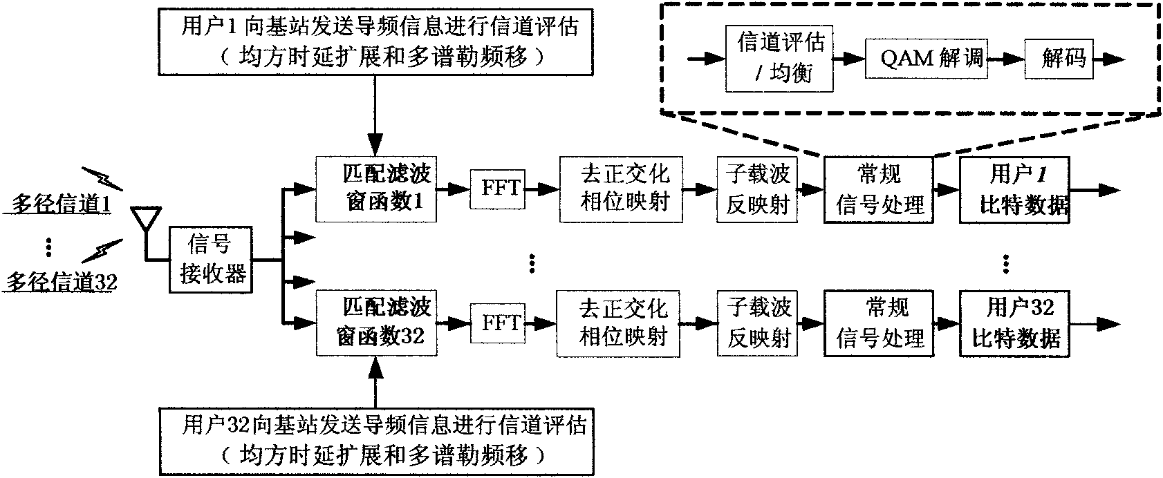 Uplink multiple access technology capable of automatically adapting to channel characteristic variation