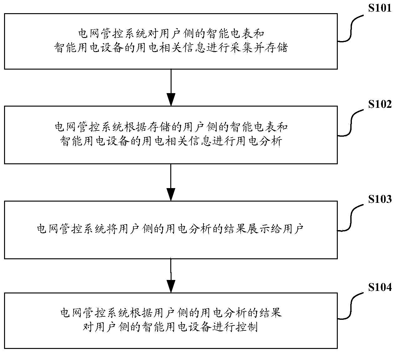 Power grid control method and system with various load devices