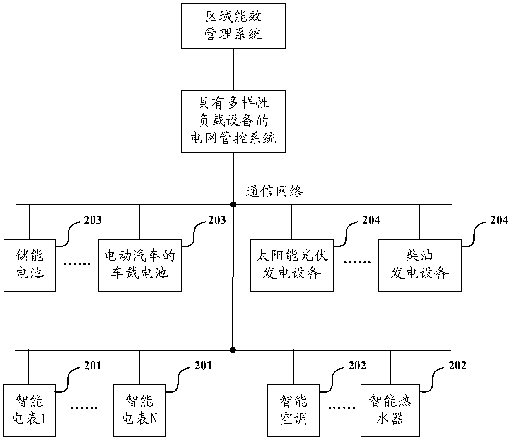 Power grid control method and system with various load devices