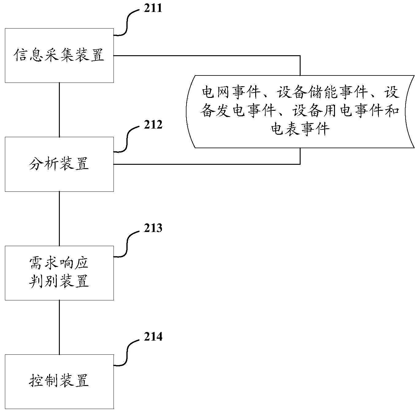 Power grid control method and system with various load devices