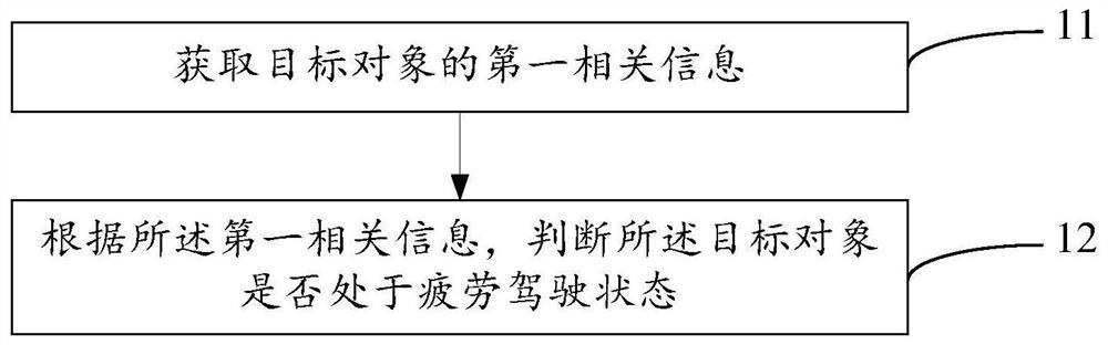 Fatigue driving detection method and device