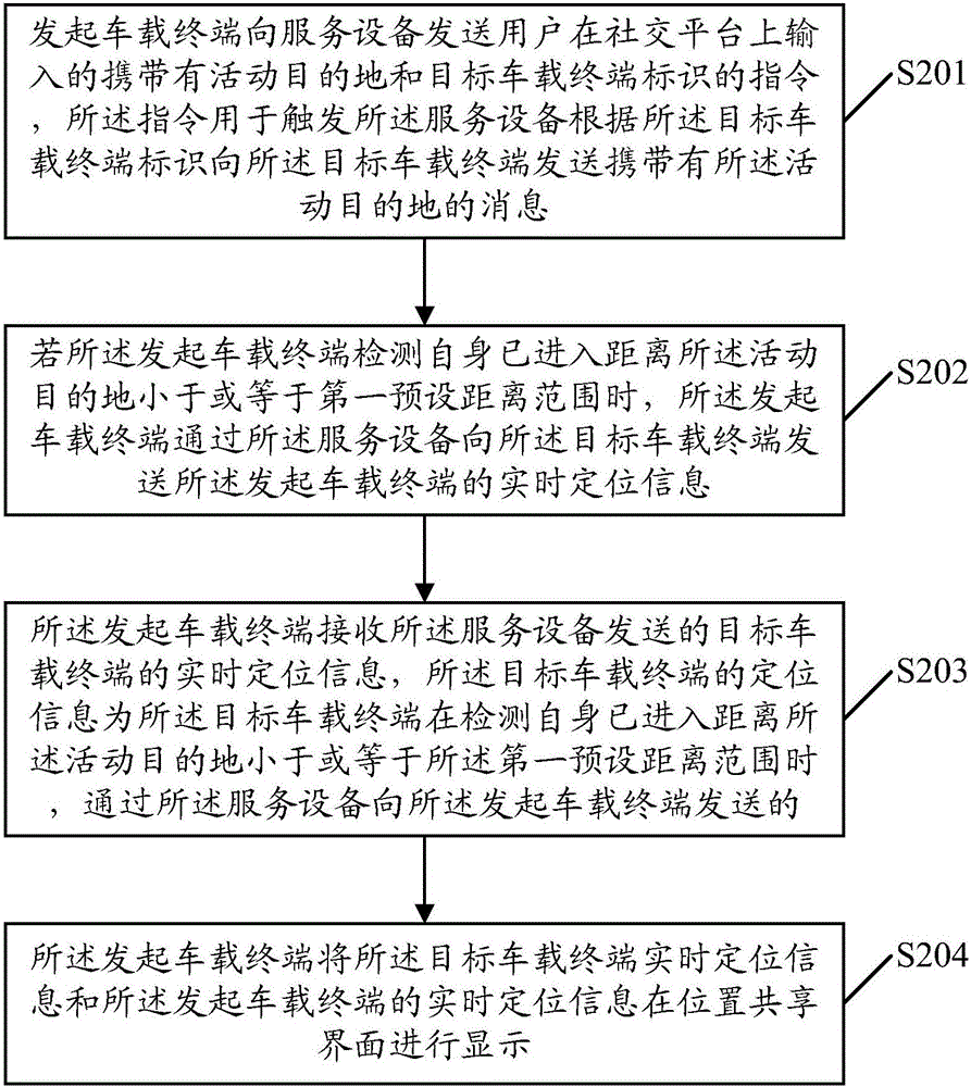 Location sharing method, relevant equipment and system