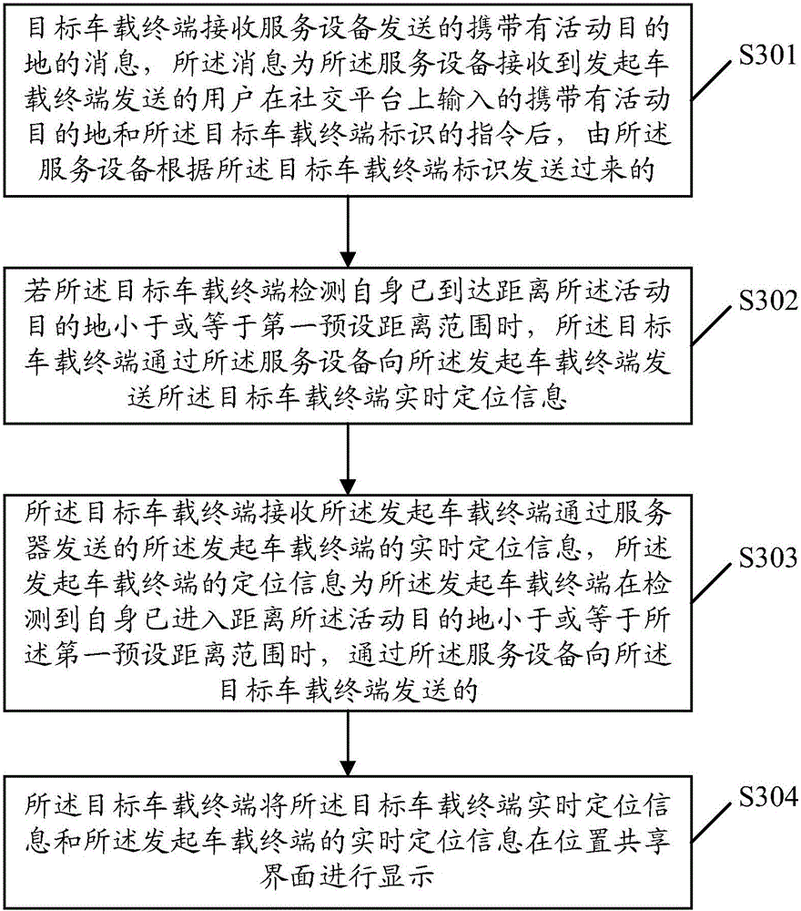 Location sharing method, relevant equipment and system