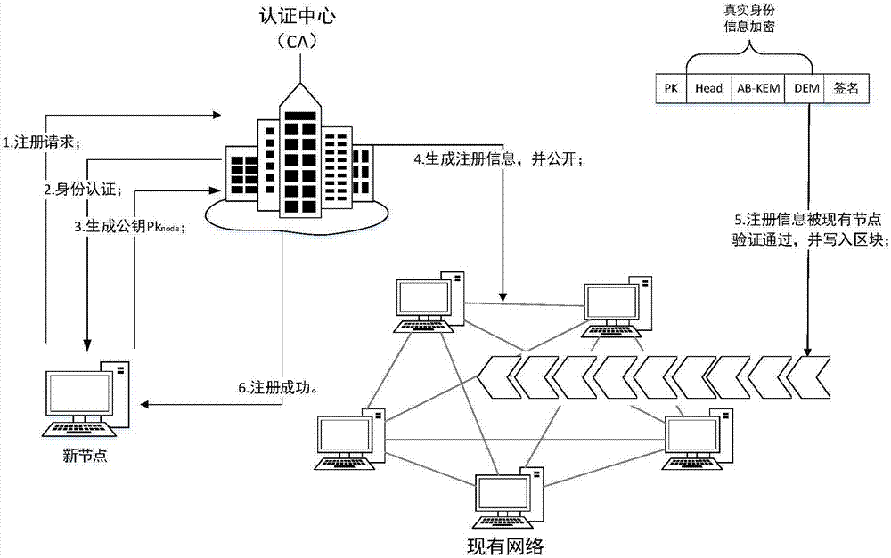 Supervisory blockchain system and method