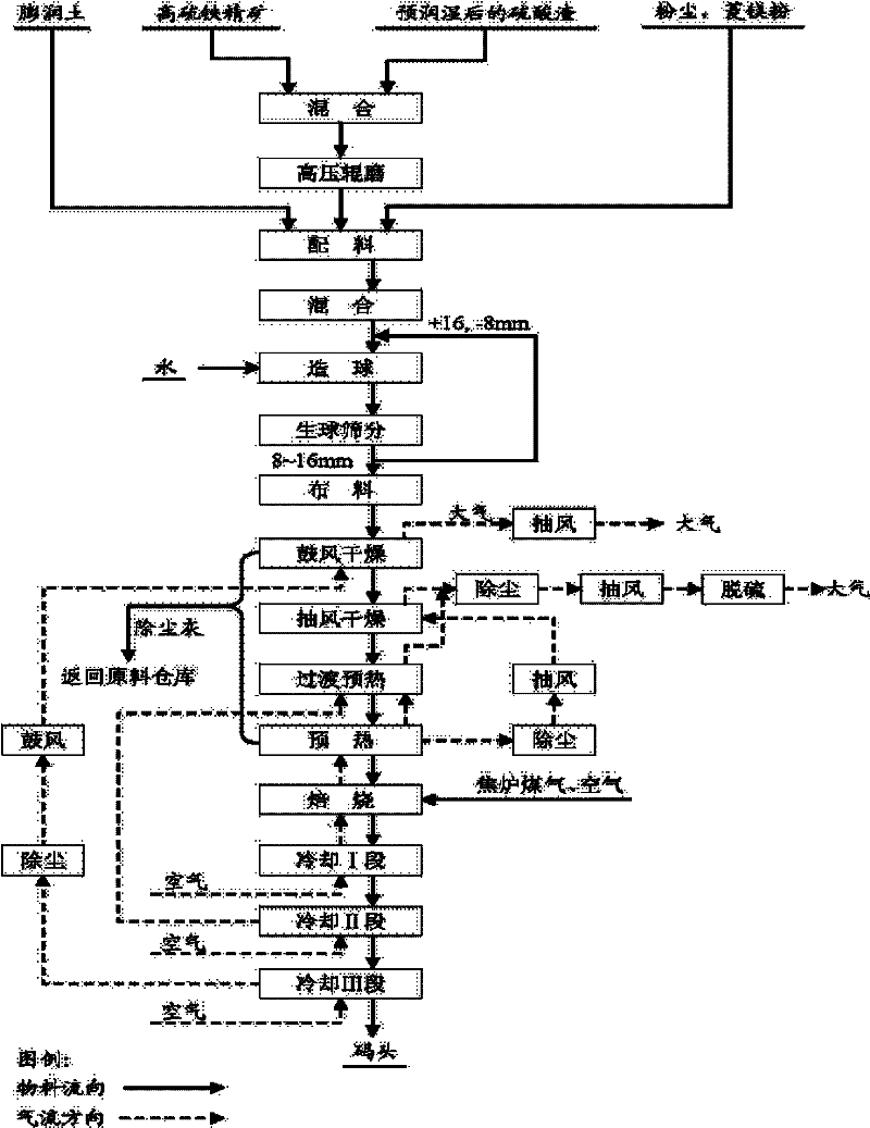 High sulfide pyrite pellet reinforced roasting consolidation technology