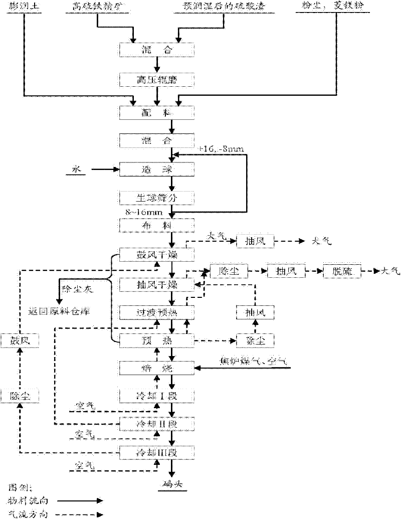 High sulfide pyrite pellet reinforced roasting consolidation technology