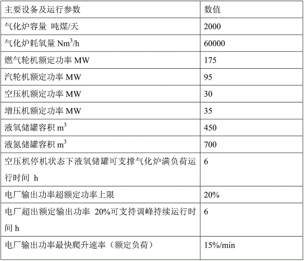 IGCC power station peak regulating device achieving energy storage through air separation system and method