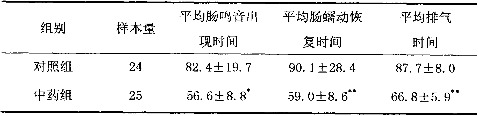 Pharmaceutical composition for enema treatment of abdominal distension after colon cancer surgery and application thereof