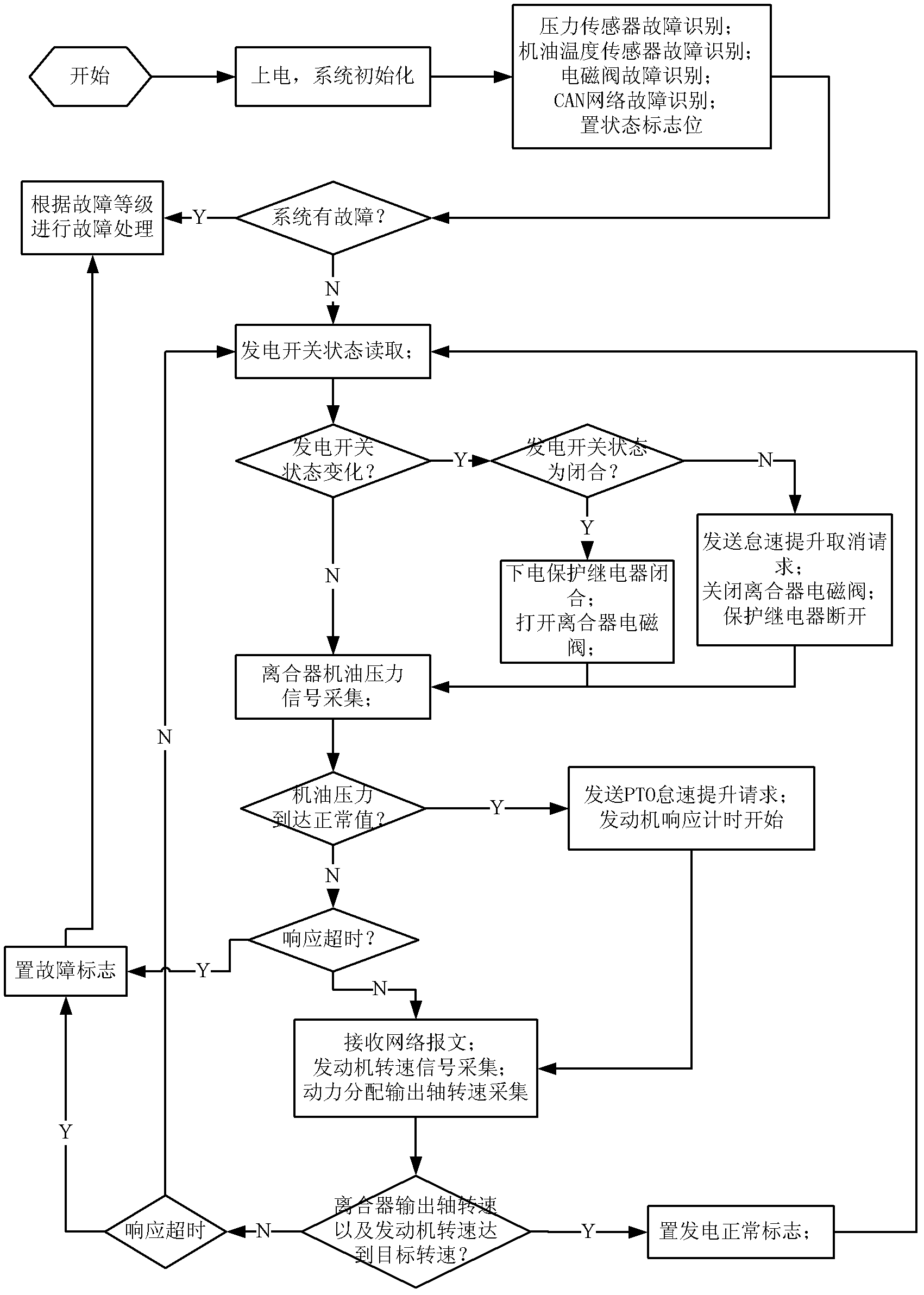 Vehicle-mounted one-key constant-frequency power generation system and vehicle-mounted one-key constant-frequency power generation control system and method