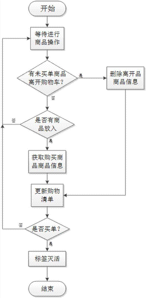 Intelligent shopping-guiding shopping cart system