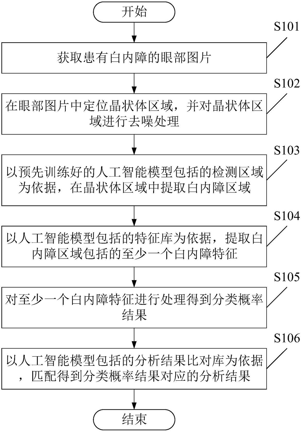 A method and apparatus for image analysis of aft-onset cataract