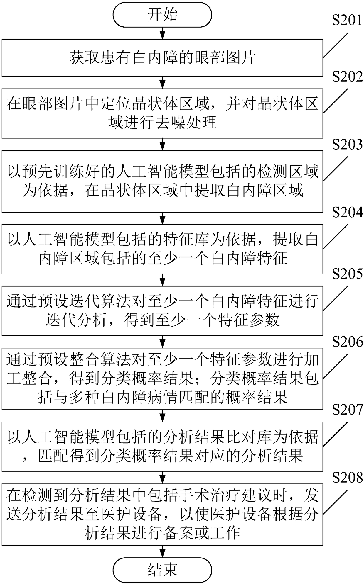 A method and apparatus for image analysis of aft-onset cataract