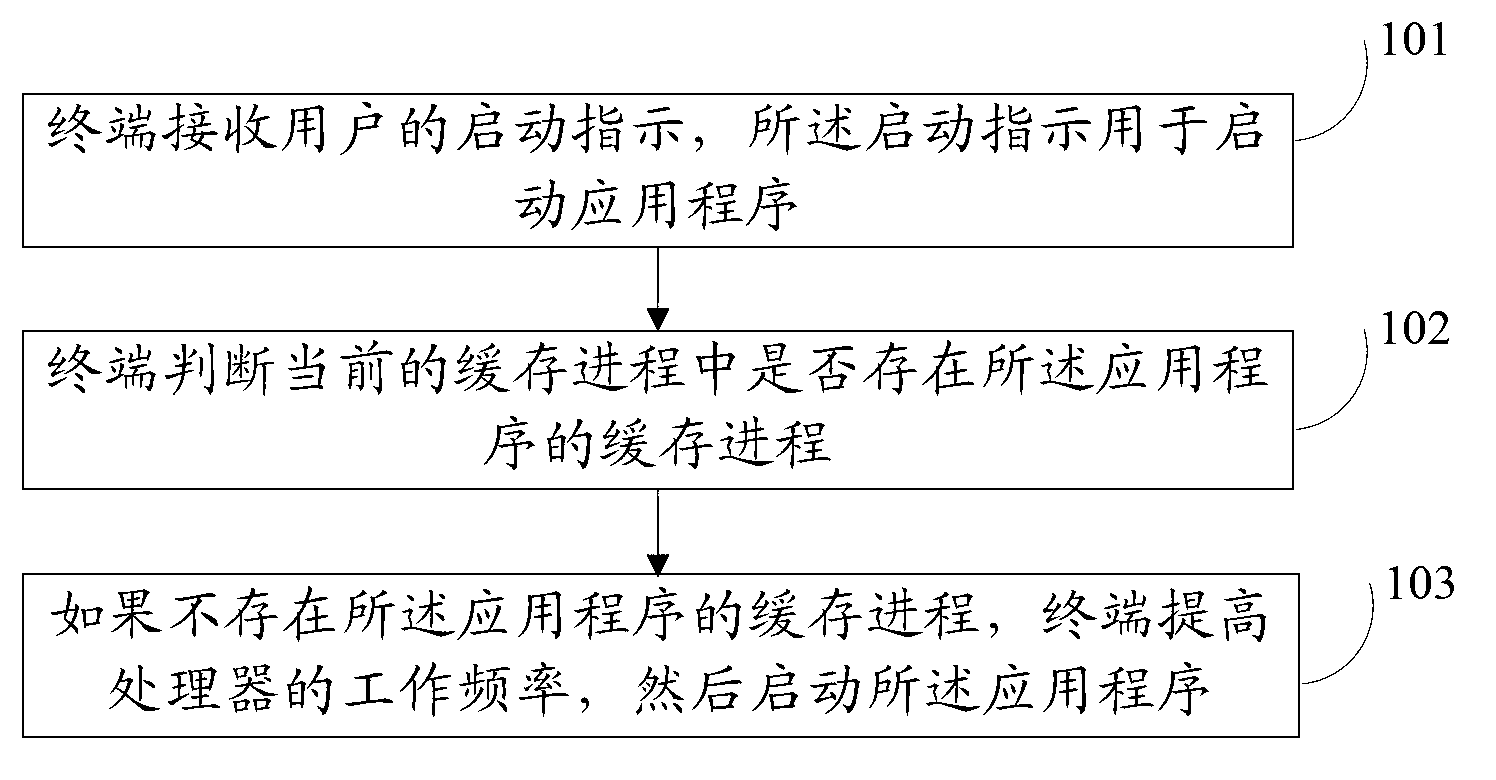 Method and device for application starting