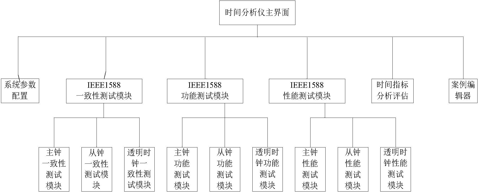 Regional power network intelligent equipment time analyzer