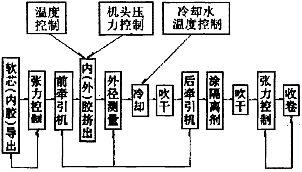 A kind of linkage production method and device of winding rubber hose