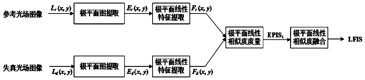 Light field image quality evaluation method based on polar plane linear similarity