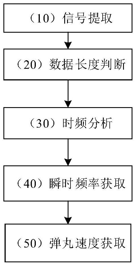 A method for measuring the velocity of intermediate ballistic projectiles based on pwvd distribution