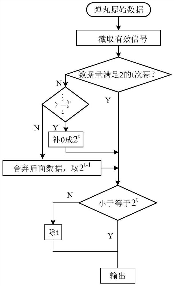 A method for measuring the velocity of intermediate ballistic projectiles based on pwvd distribution