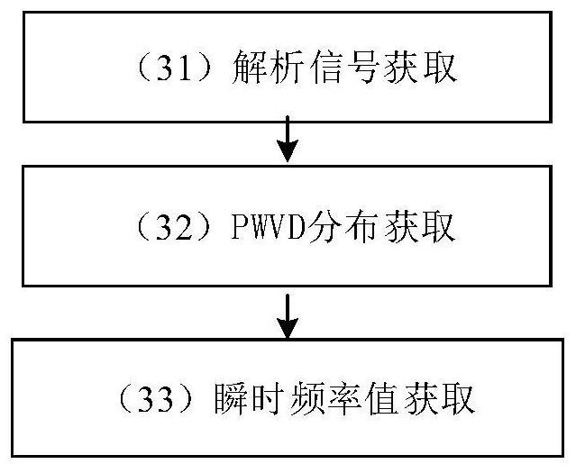 A method for measuring the velocity of intermediate ballistic projectiles based on pwvd distribution