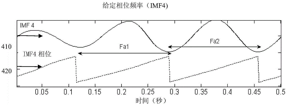 Method and System of Signal Processing for Phase-Amplitude Coupling and Amplitude-Amplitude coupling