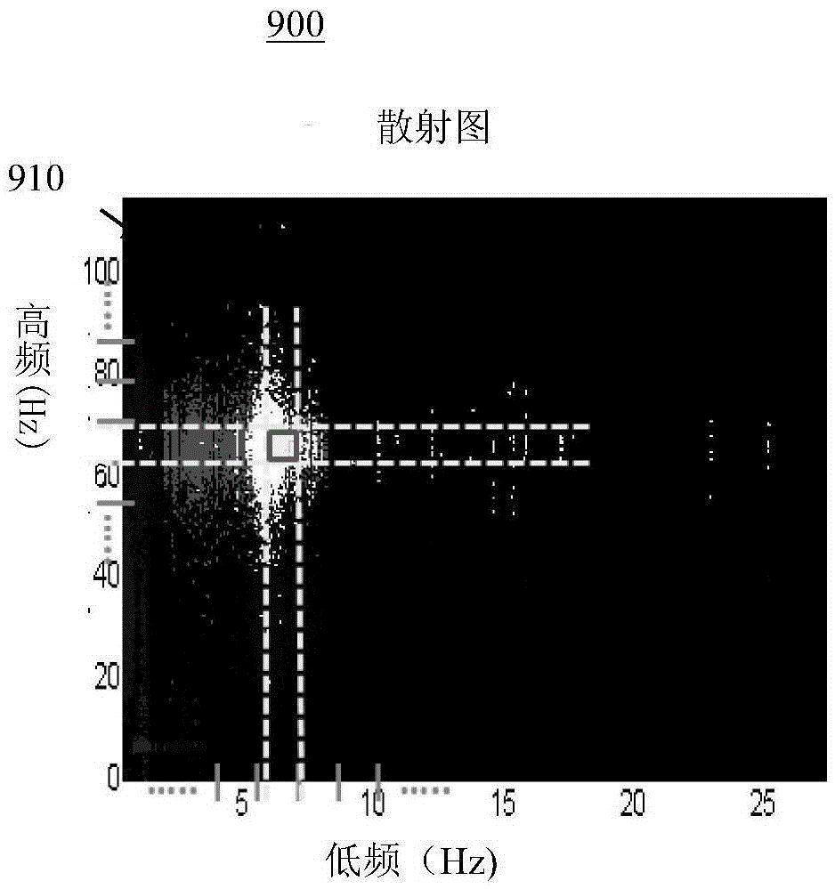 Method and System of Signal Processing for Phase-Amplitude Coupling and Amplitude-Amplitude coupling