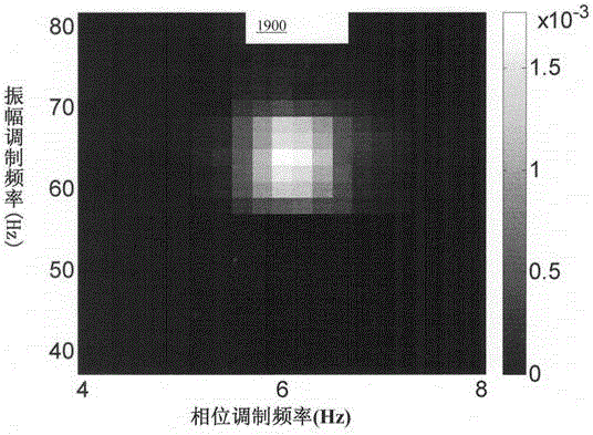 Method and System of Signal Processing for Phase-Amplitude Coupling and Amplitude-Amplitude coupling