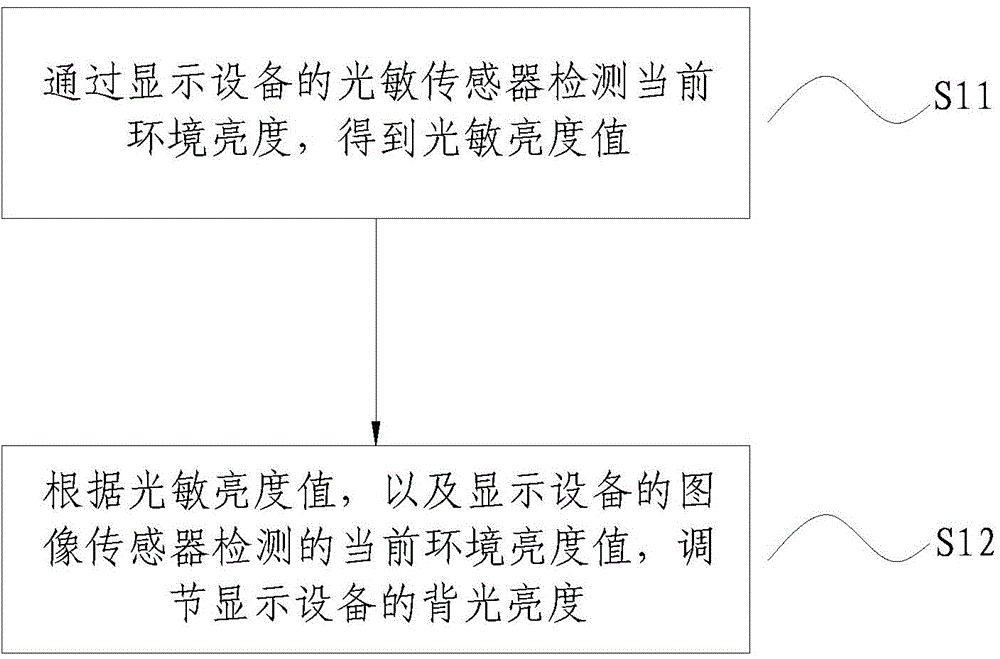 Backlight adjustment method of display device and display device