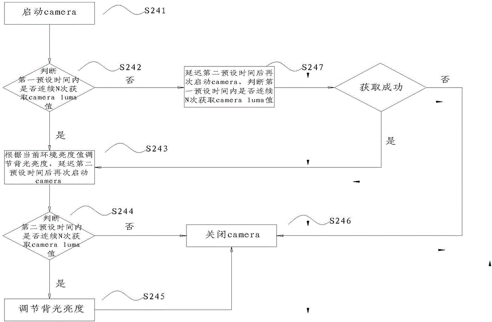 Backlight adjustment method of display device and display device