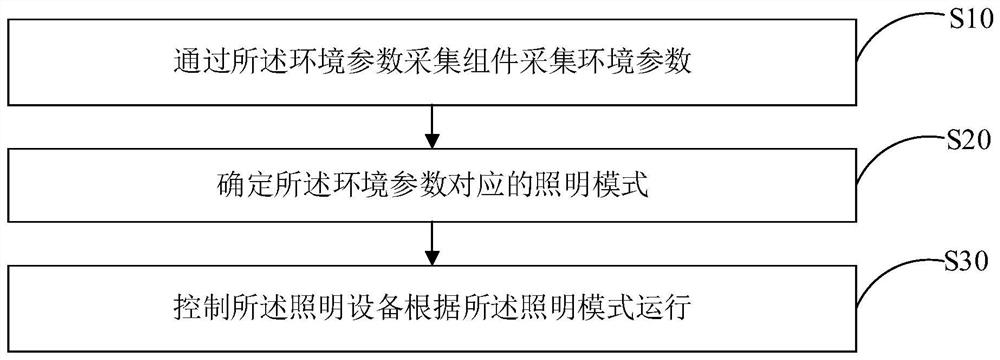 Lighting device control method, lighting device and storage medium