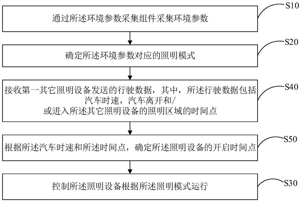 Lighting device control method, lighting device and storage medium