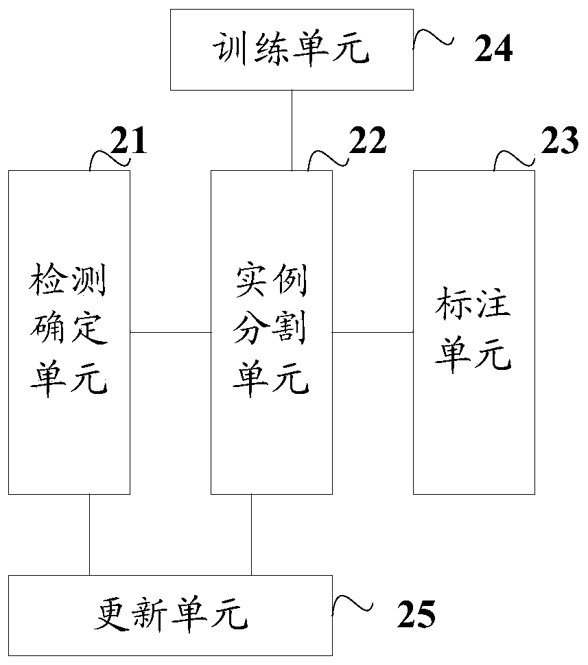 Image instance segmentation method and device, electronic equipment and storage medium