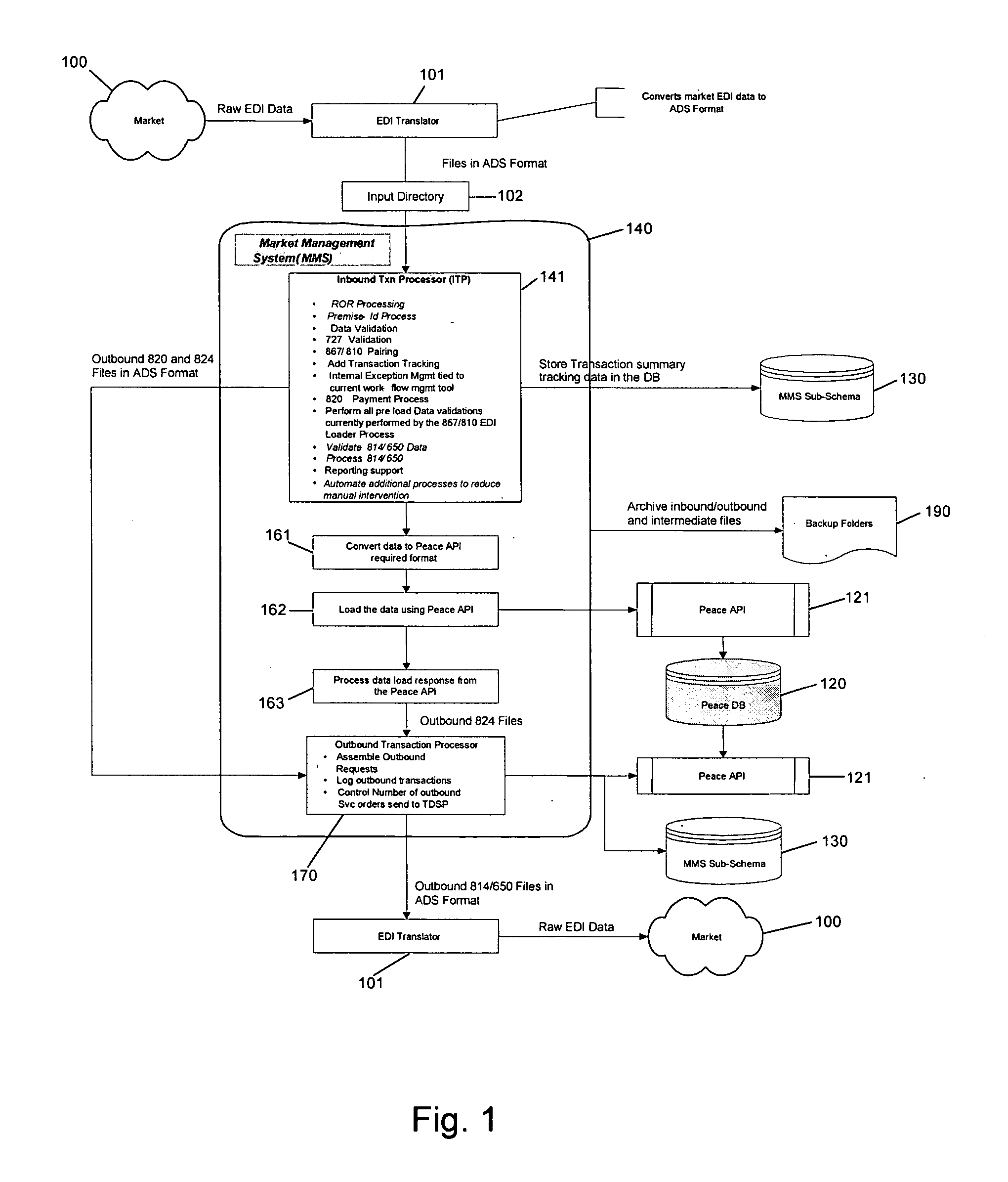 Market management system