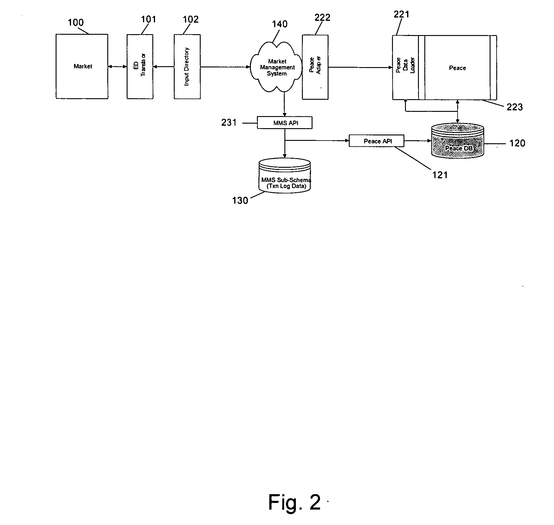 Market management system