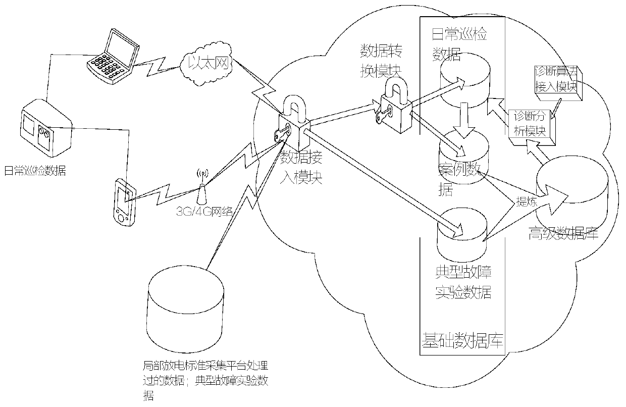 Open Partial Discharge Big Data Management System Based on Intelligent Diagnosis Algorithm