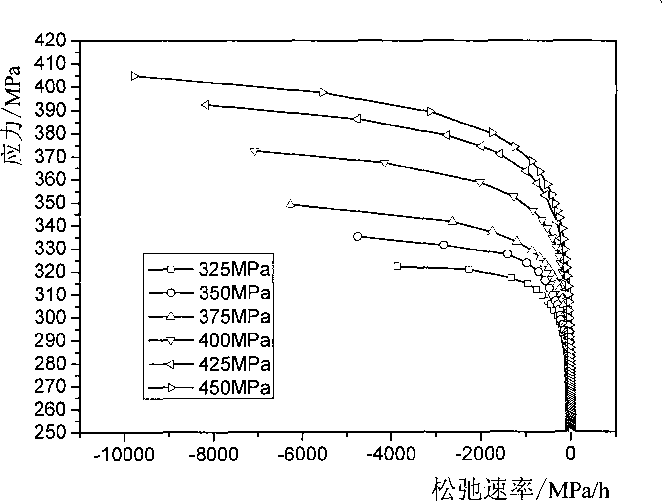 Material high-temperature creep life-span accelerated test method