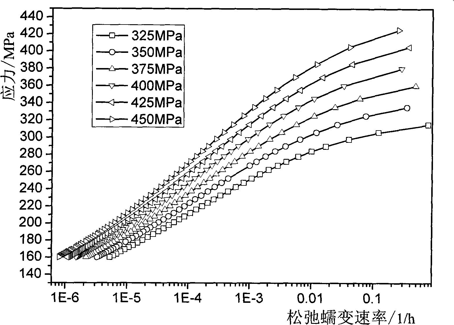 Material high-temperature creep life-span accelerated test method