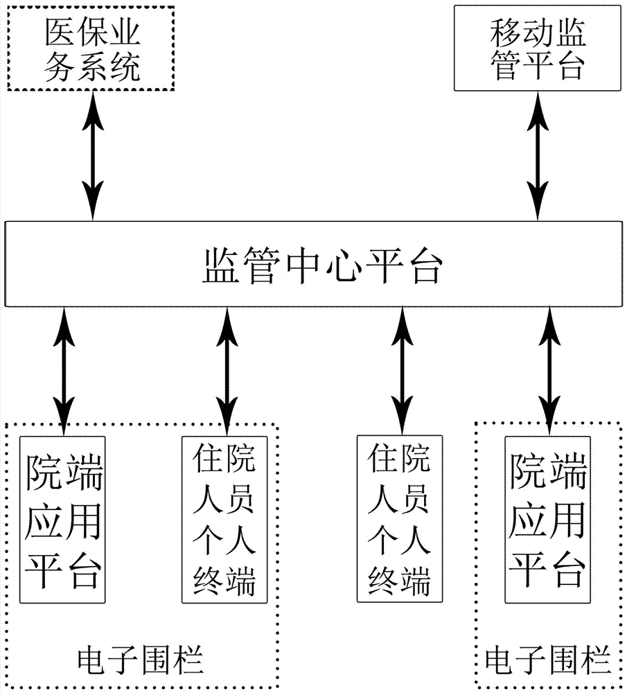 Medical insurance in-hospital supervisory system