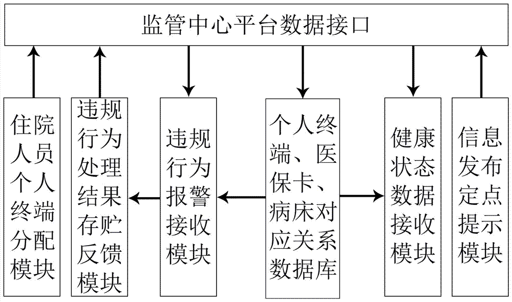 Medical insurance in-hospital supervisory system