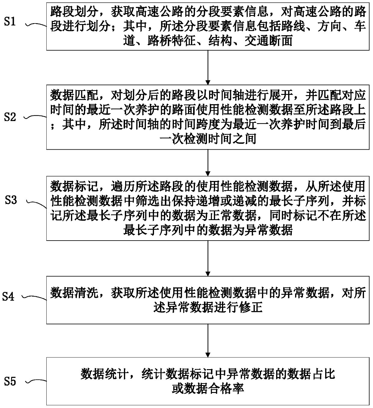 Pavement use performance detection data quality control method, storage medium and electronic equipment