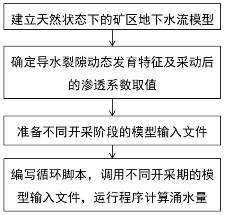 Dynamic prediction method for water inflow of coal mine working face under mining disturbance condition