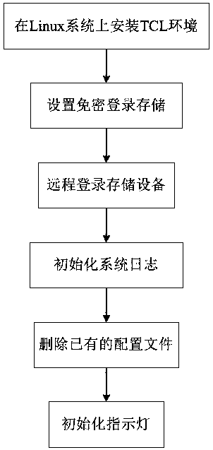 A method for quickly initializing a storage test environment