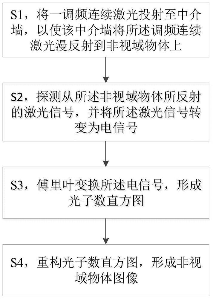 Non-vision field imaging device and method