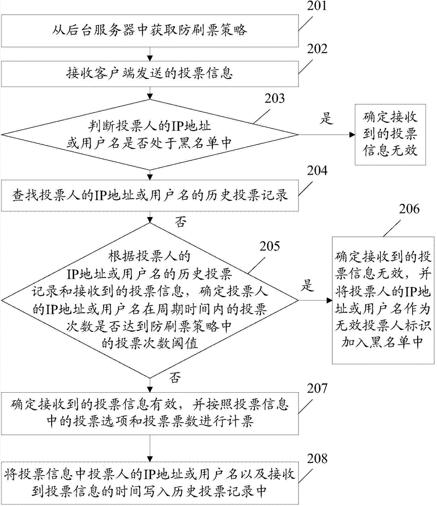 Network voting method and device