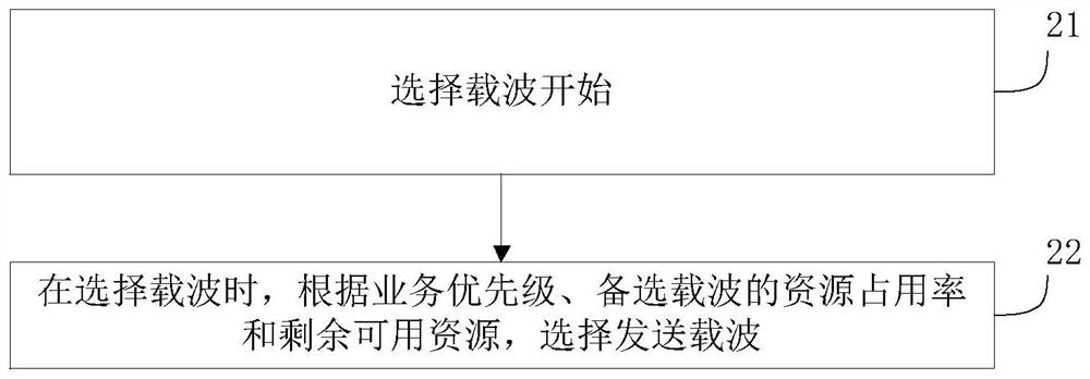 Carrier selection method and communication equipment