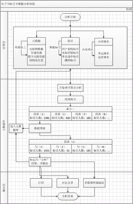 Customizing reading system based on underlining big data of e-books