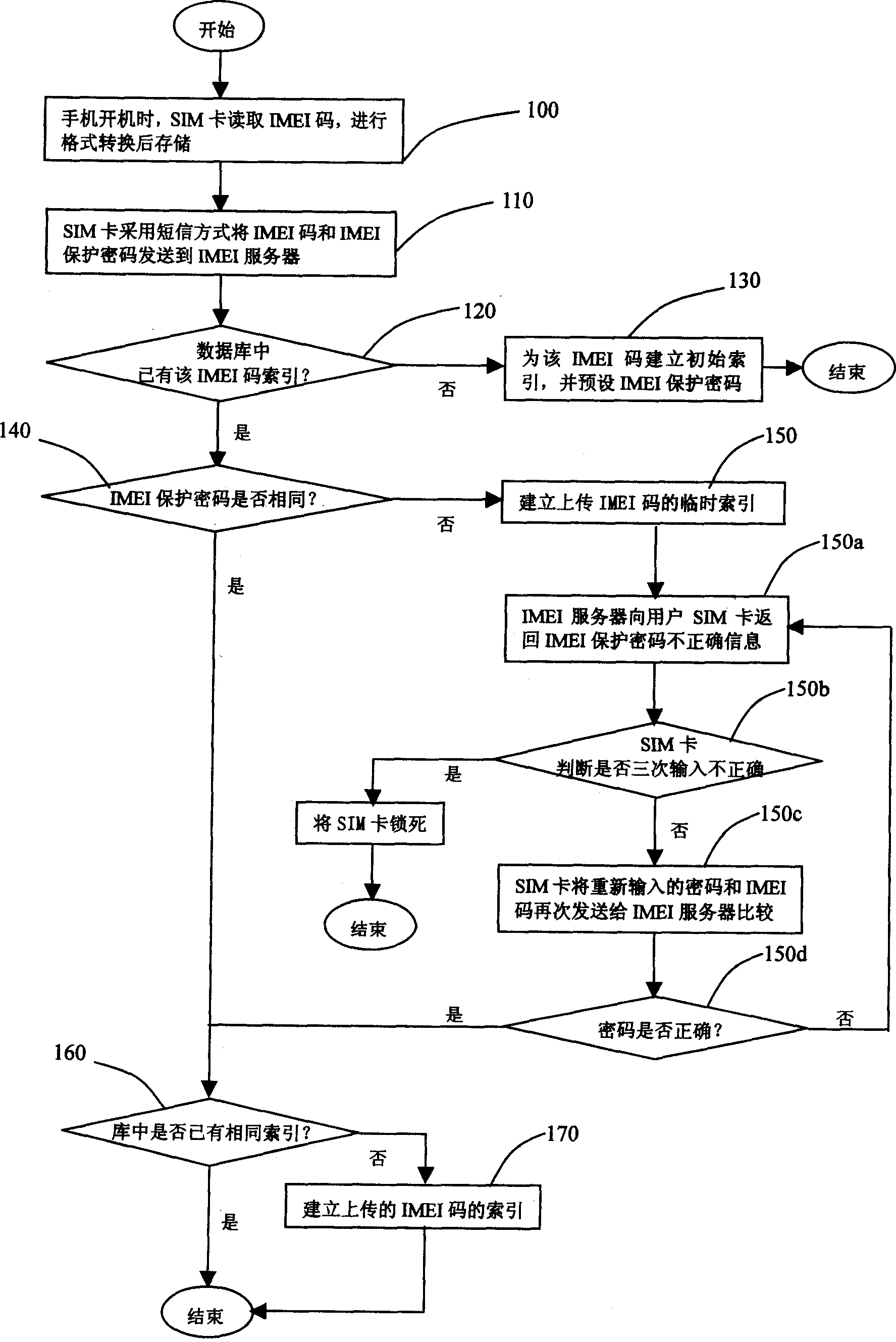 Method and system of preventing handset from theft by using international id code of mobile facilities