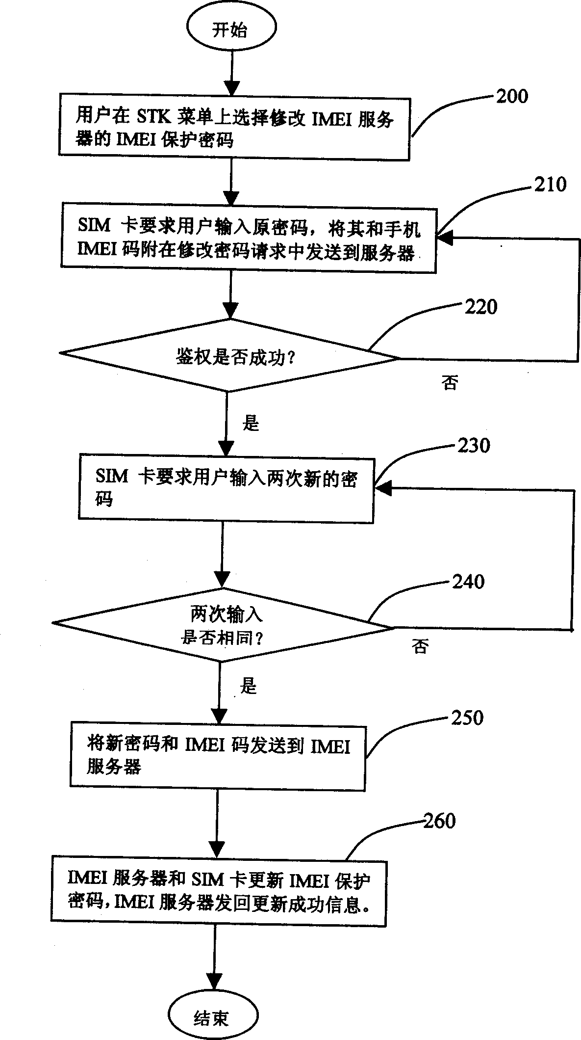 Method and system of preventing handset from theft by using international id code of mobile facilities